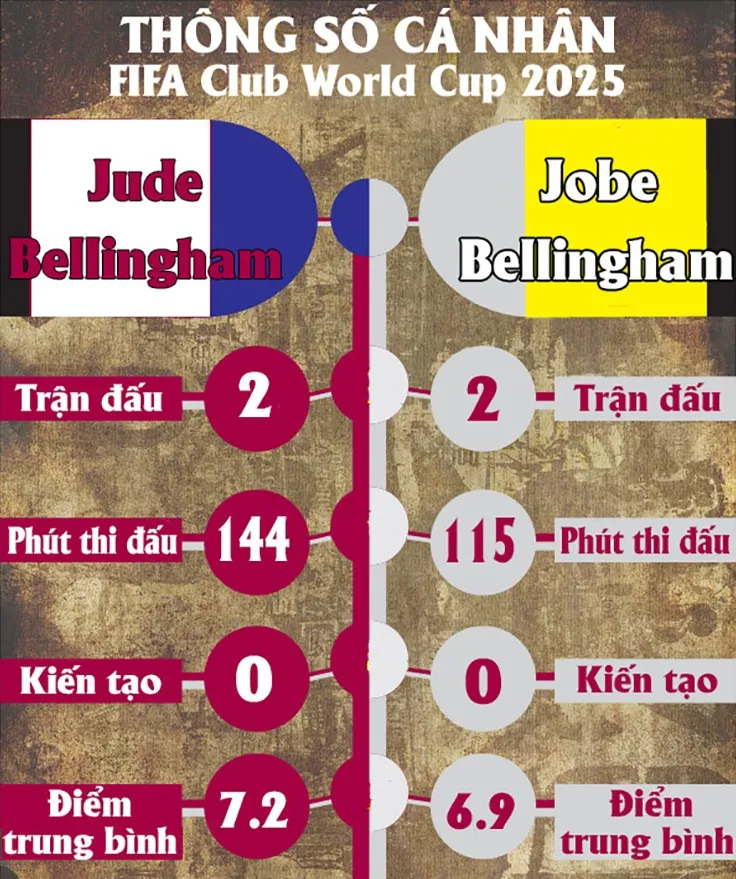 Anh em Bellingham đua tài ở Club World Cup: Siêu sao Real đáp trả, 