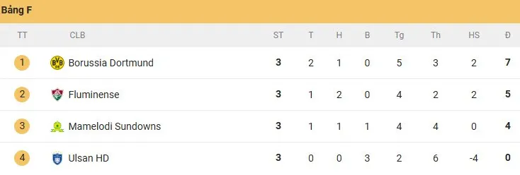 Bảng xếp hạng tại bảng F sau vòng bảng