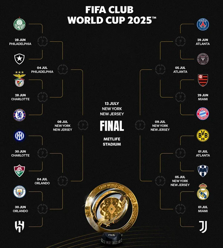 16 anh hào vào vòng 1/8 FIFA Club World Cup: Real đại chiến Juventus, Man City thuận lợi - 3