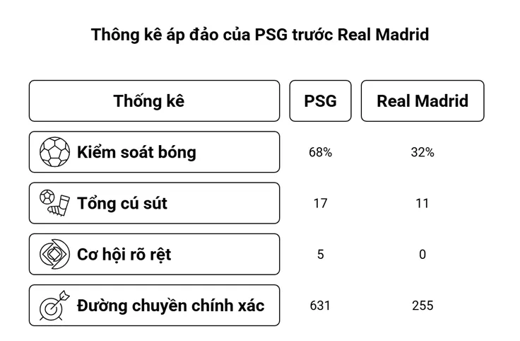 PSG thắng áp đảo: Đẳng cấp số 1 thế giới, kéo Real Madrid trở lại mặt đất - 3