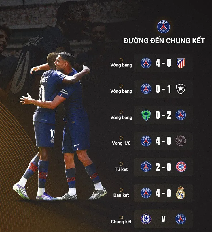 PSG chỉ thủng lưới 1 bàn trên hành trình vào chung kết