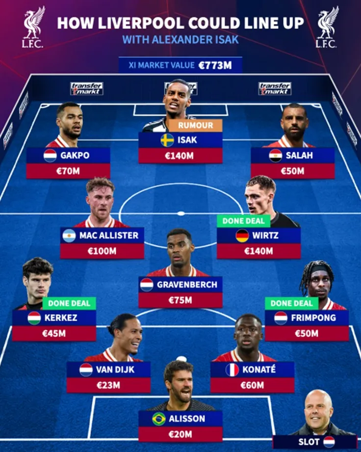 Đội hình Liverpool được định giá 773 triệu euro với giả định chiêu mộ thành công Isak với giá 140 triệu euro