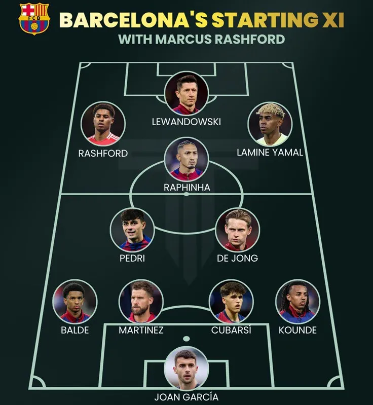 Đội hình Barca nếu Flick quyết định chơi tấn công tổng lực với Rashford trong đội hình