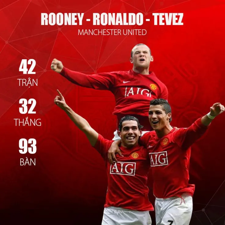 Những thông số đỉnh cao của cây đinh ba Ronaldo - Rooney - Tevez