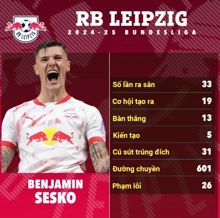 Thống kê của Sesko ở Bundeslia mùa giải 2024/25
