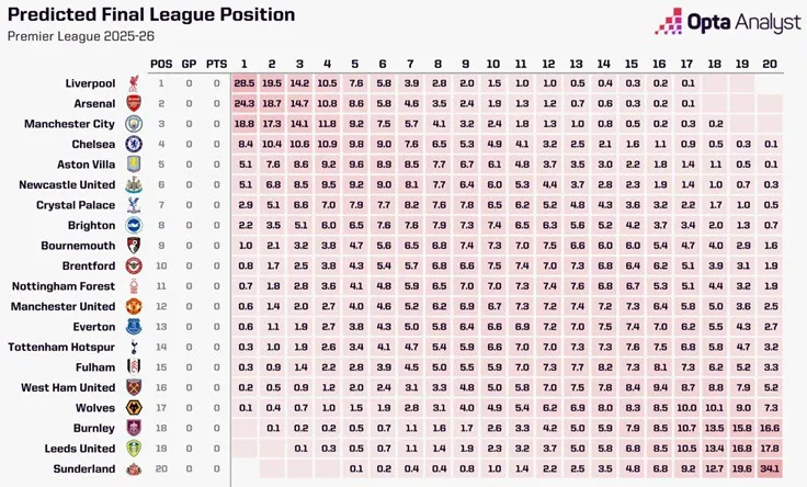 Siêu máy tính của Opta dự đoán thứ hạng Premier League mùa tới