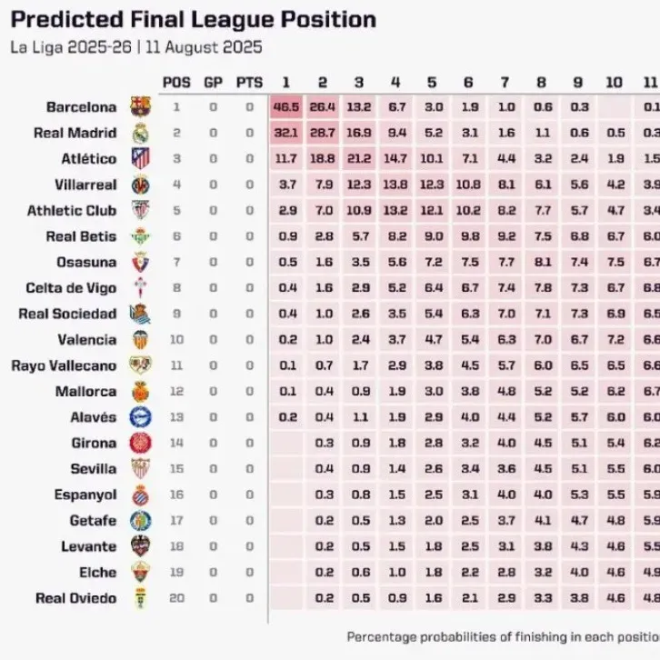 Cục diện La Liga 2025/26, theo dự đoán từ siêu máy tính