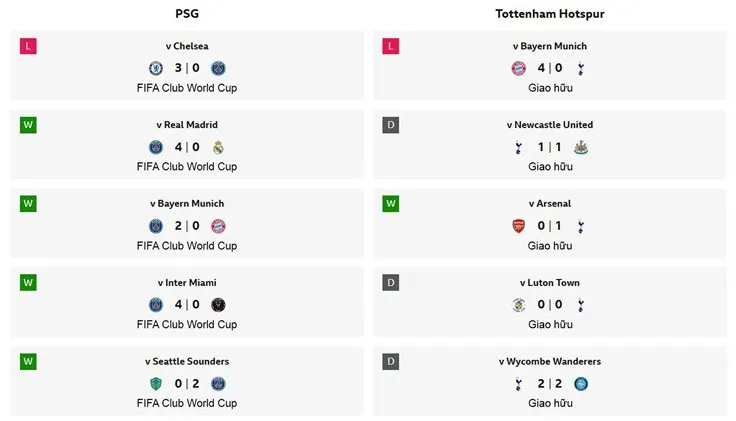 Phong độ gần đây của PSG và Tottenham