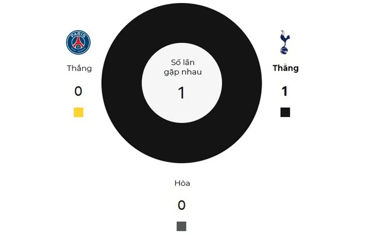 Thành tích đối đầu giữa PSG và Tottenham