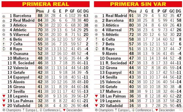 Bảng xếp hạng La Liga sau 38 vòng khi có VAR và không có VAR (Theo Diario AS)