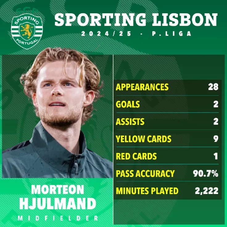 Thông số mùa trước của Hjulmand