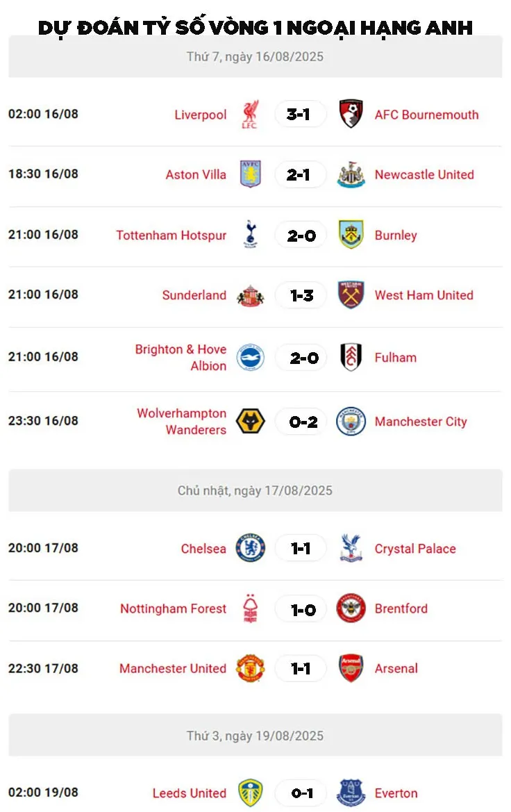 Dự đoán tỷ số vòng 1 Ngoại hạng Anh: 