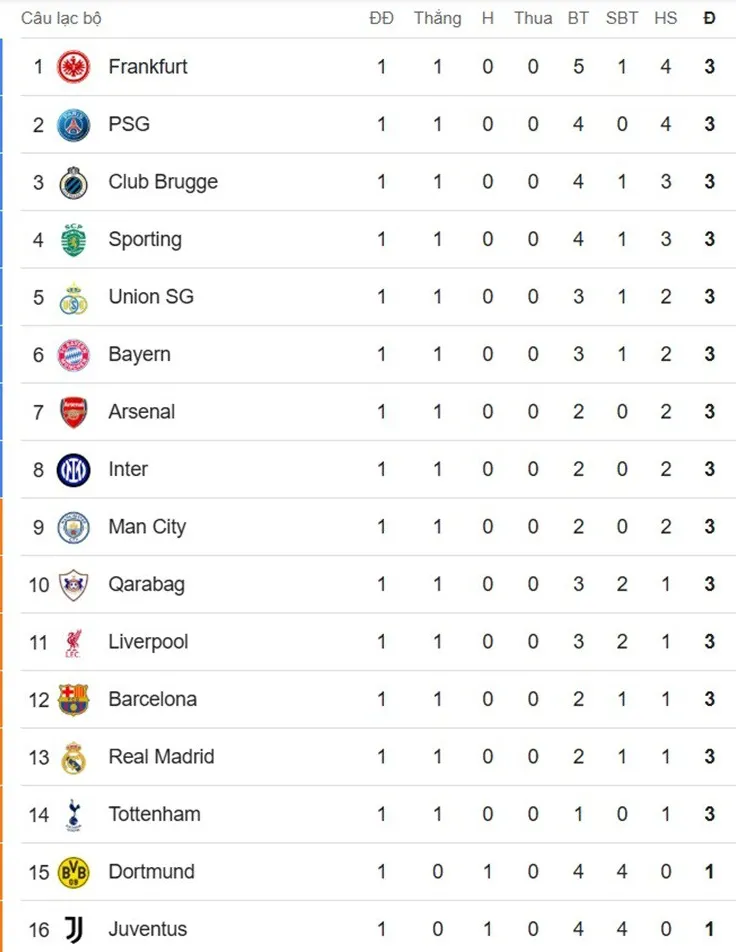 Barcelona Vượt Khó, Bảng Xếp Hạng Cúp C1 Rúng Động: Man City Bất Ngờ Rơi Xuống