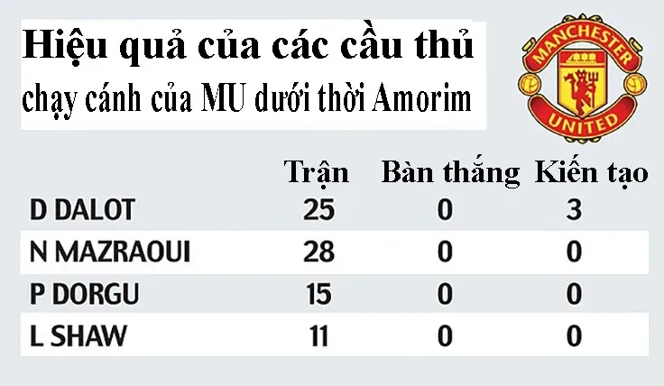 Amorim quyết không sửa 5 điểm yếu