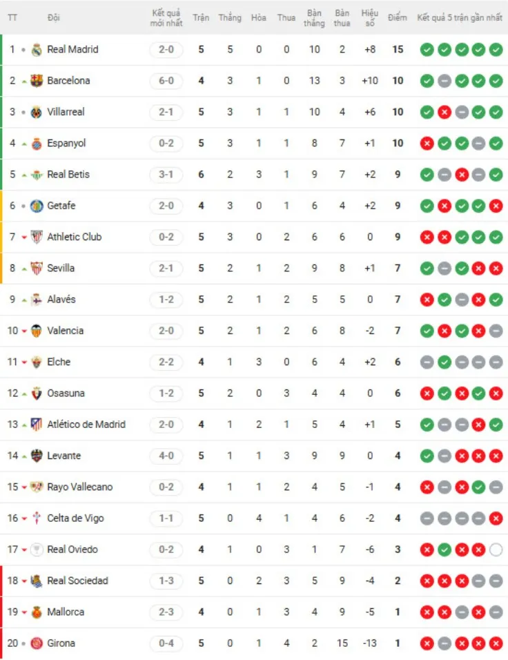 Nóng bảng xếp hạng La Liga: Real Madrid bứt tốc, tạo áp lực cho Barcelona - 2