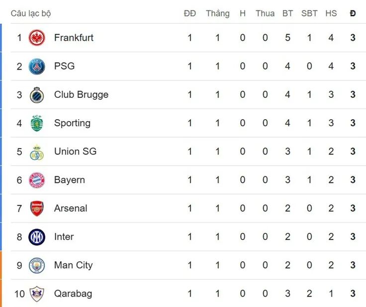 Frankfurt của HLV Toppmoller đang dẫn đầu BXH vòng bảng Cúp C1 sau lượt đầu tiên