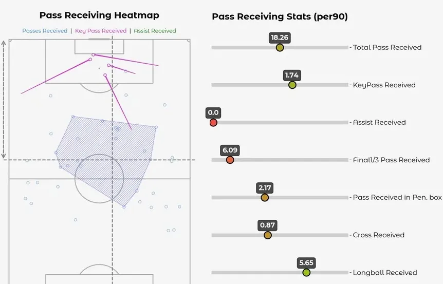 Mặc dù cao 1m95 và sức bật rất tốt nhưng số quả tạt (cross) dành cho Sesko lại rất ít ỏi