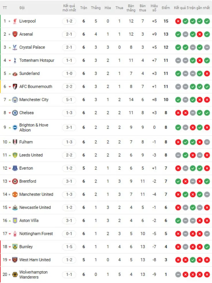 Nóng bảng xếp hạng Ngoại hạng Anh: Arsenal áp sát Liverpool, thú vị Chelsea - MU - 2