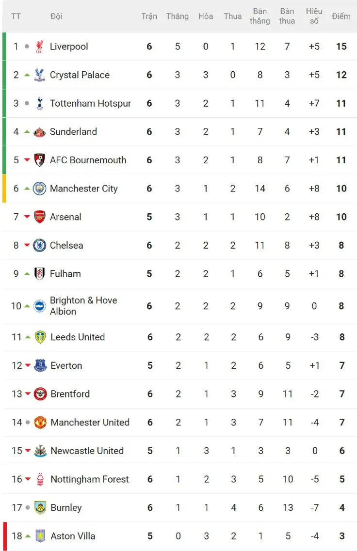 Bảng xếp hạng Ngoại hạng Anh