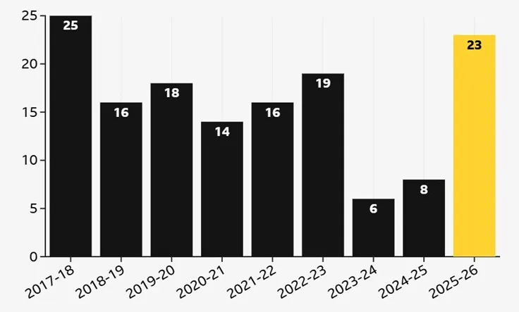Thống kê tổng điểm của các tân binh Ngoại hạng Anh sau 6 vòng đấu đầu tiên kể từ mùa 2017/18