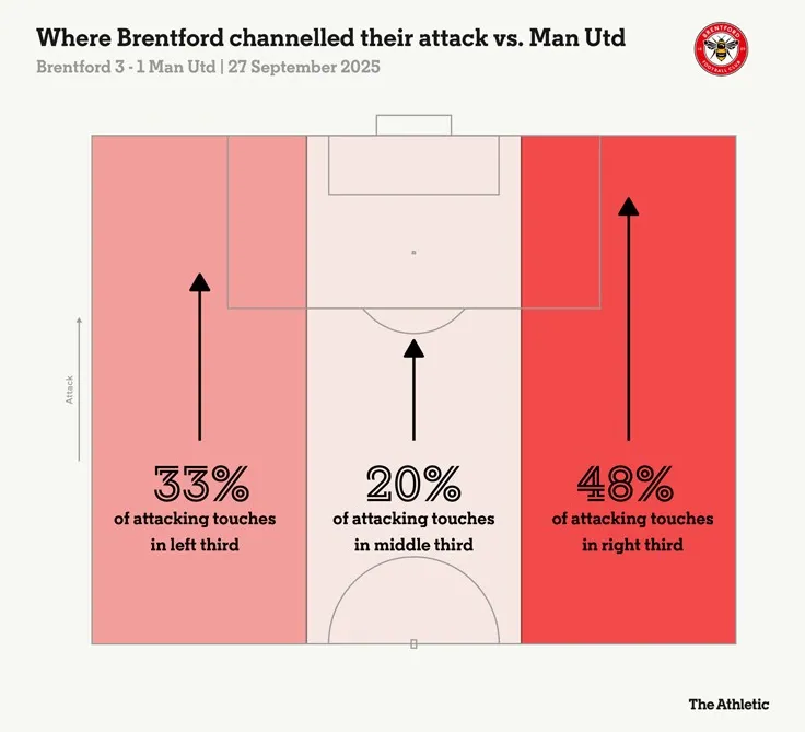 Hướng tấn công của Brentford trước Man United.