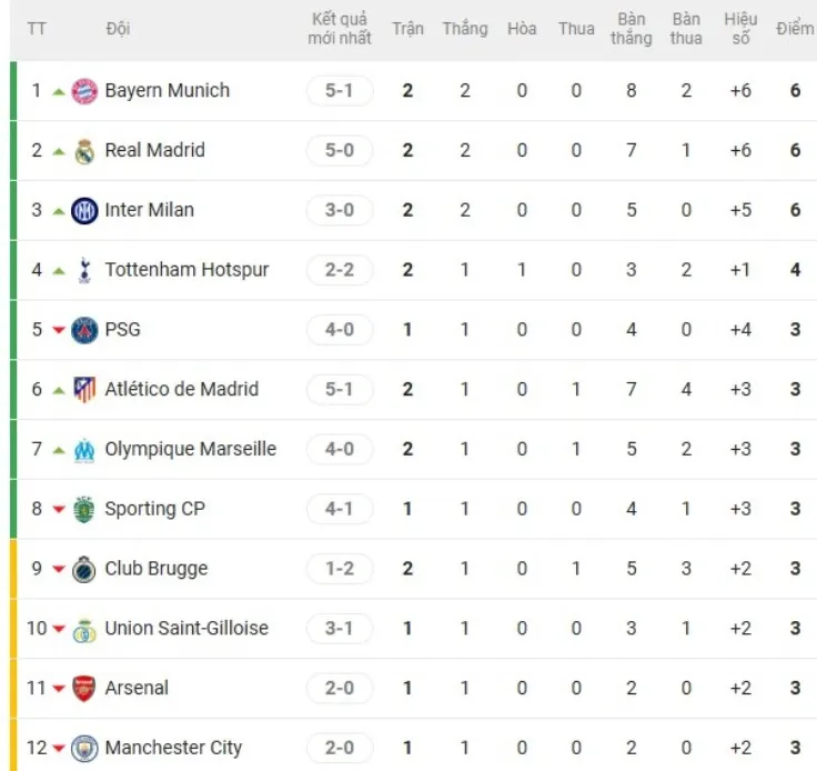 Nóng bảng xếp hạng Cúp C1: Bayern - Real Madrid phô diễn sức mạnh, địa chấn Liverpool - 2