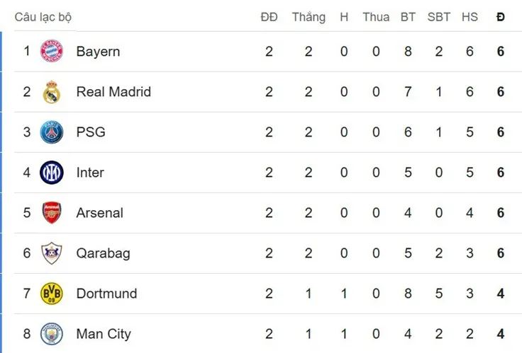 Biến động bảng xếp hạng Cúp C1: Barcelona ngụp lặn hạng 16, Arsenal thăng tiến - 3