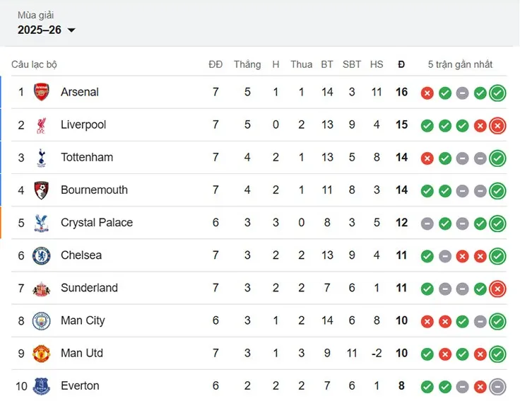 Top 10 trên bảng xếp hạng Ngoại hạng Anh