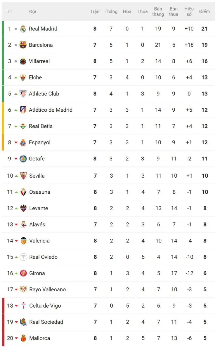 Nóng bảng xếp hạng La Liga: Real chiếm ngôi đầu, Barca vắng Yamal lo nơm nớp - 2