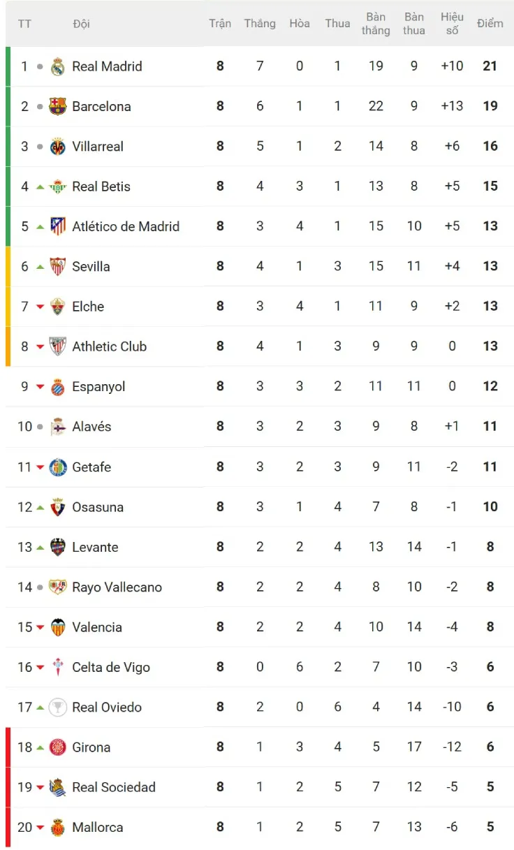 Nóng bảng xếp hạng La Liga: Barcelona mất ngôi đầu, đội Antony bay vào top 4 - 2