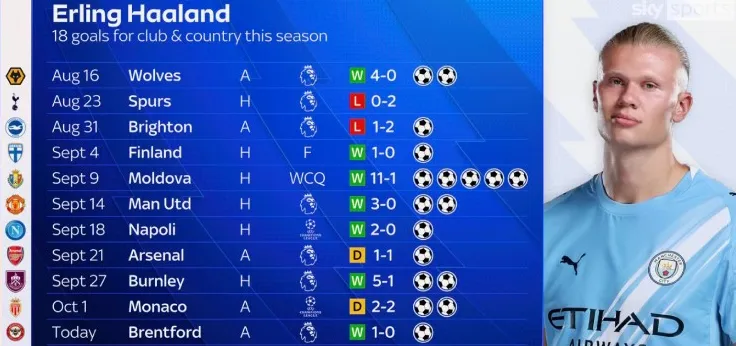 Haaland Vô Đối: Phong Độ Hủy Diệt, Gửi Lời Cảm Ơn Bất Ngờ Đến Con Trai