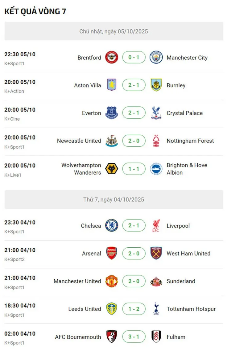 Bảng xếp hạng sau vòng 7 Ngoại hạng Anh