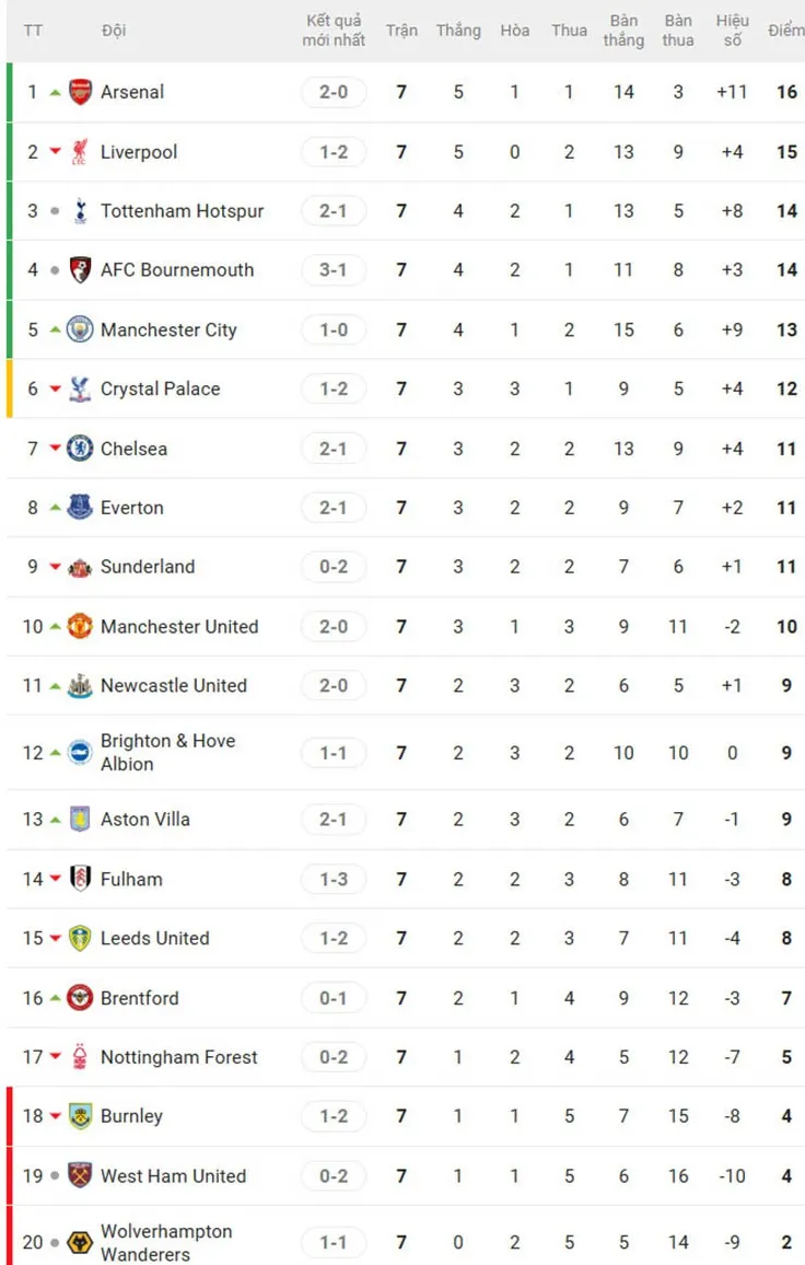 Bảng xếp hạng sau vòng 7 Ngoại hạng Anh