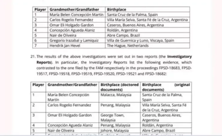 Giấy tờ của 7 tuyển thủ Malaysia đã bị làm giả