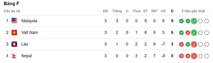Bảng xếp hạng bảng F
