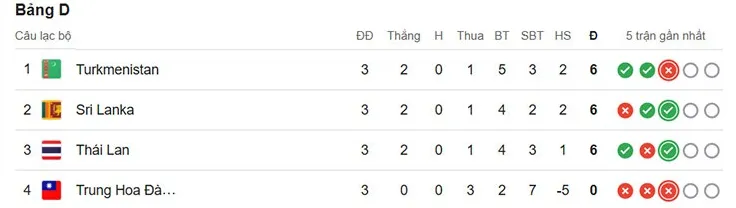 Bảng xếp hạng bảng D vòng loại Asian Cup 2027