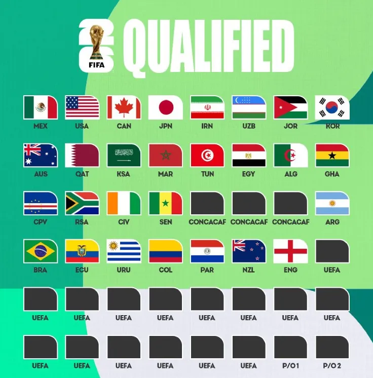 Danh sách những đội đã giành vé dự World Cup 2026
