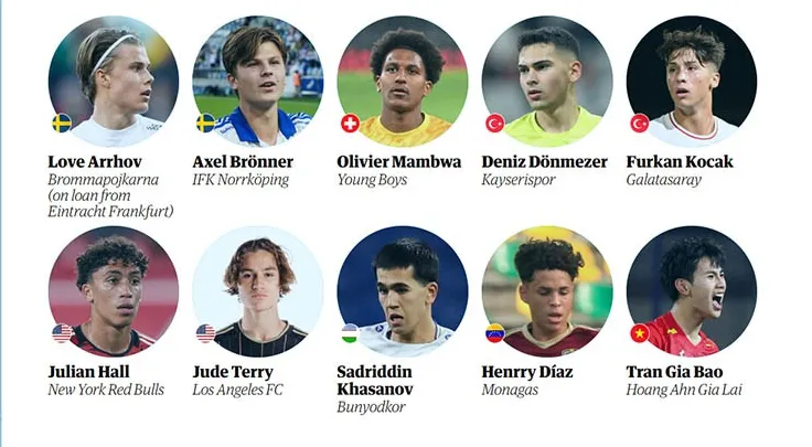 Sao trẻ HAGL Trần Gia Bảo lọt top 60 tài năng trẻ thế giới do The Guardian bình chọn