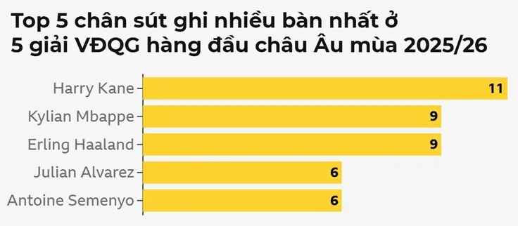 So sánh Mbappe, Haaland và Kane ở CLB và ĐTQG mùa 2025/26