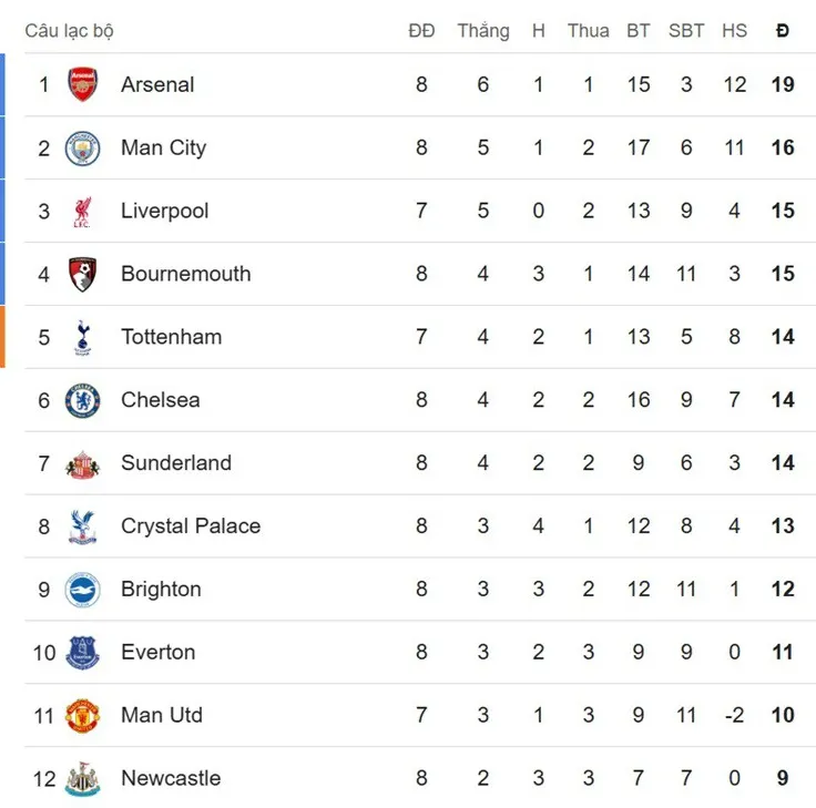 Nóng bảng xếp hạng Ngoại hạng Anh: Arsenal xây chắc ngôi đầu, áp lực đè nặng Liverpool - 2
