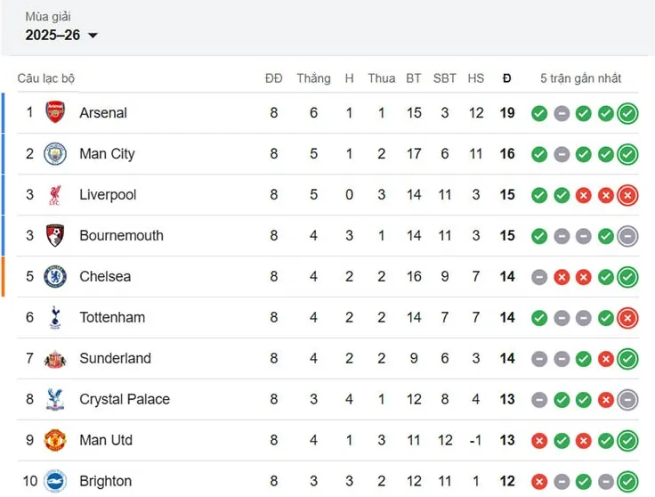 Bảng xếp hạng top 10 Ngoại hạng Anh hiện tại