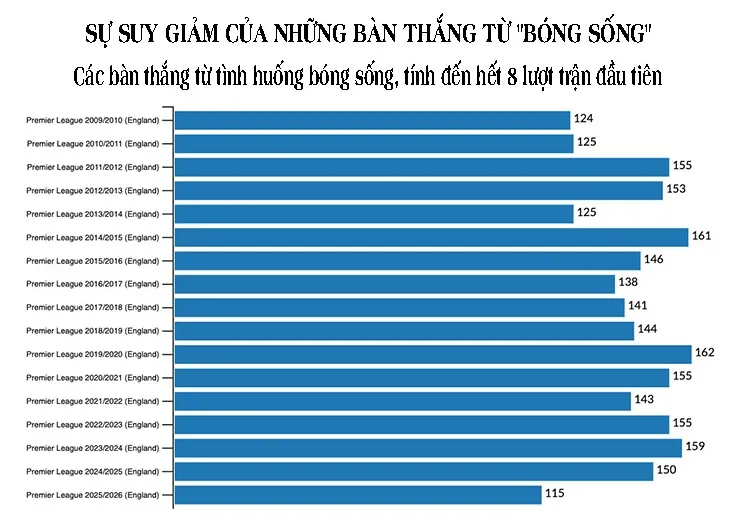 Phân tích chuyên sâu: Arsenal hưởng lợi thế nào từ các tình huống cố định tại Ngoại hạng Anh?
