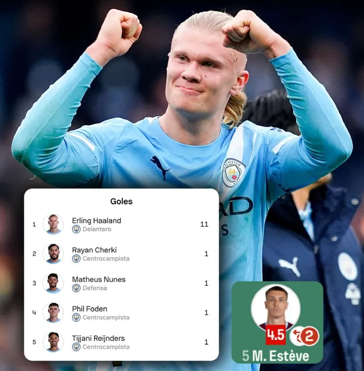 Trong số 17 bàn của Man City ở Ngoại hạng Anh, Haaland đóng góp 11 bàn, bên cạnh 2 bàn... phản lưới