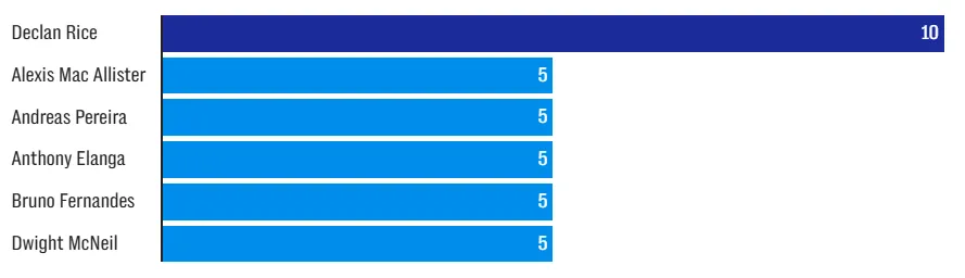 Rice dẫn đầu về số pha kiến tạo ở các tình huống cố định tại Premier League từ tháng 1/2024. Nguồn: Opta