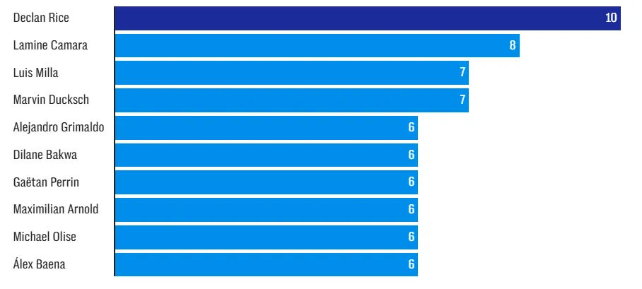 Rice cũng bá đạo về số đường kiến tạo ở các tình huống cố định từ tháng 1/2024 trên bình diện 5 giải VĐQG hàng đầu châu Âu. Nguồn: Opta