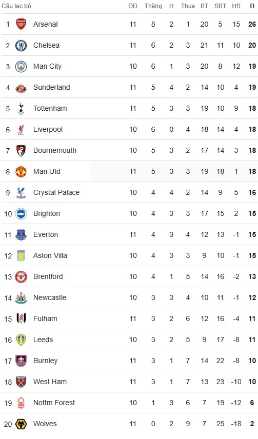 BXH Premier League sau ngày thi đấu 8/11