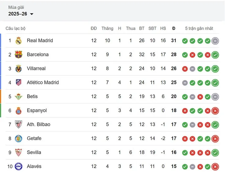 Top 10 trên bảng xếp hạng La Liga
