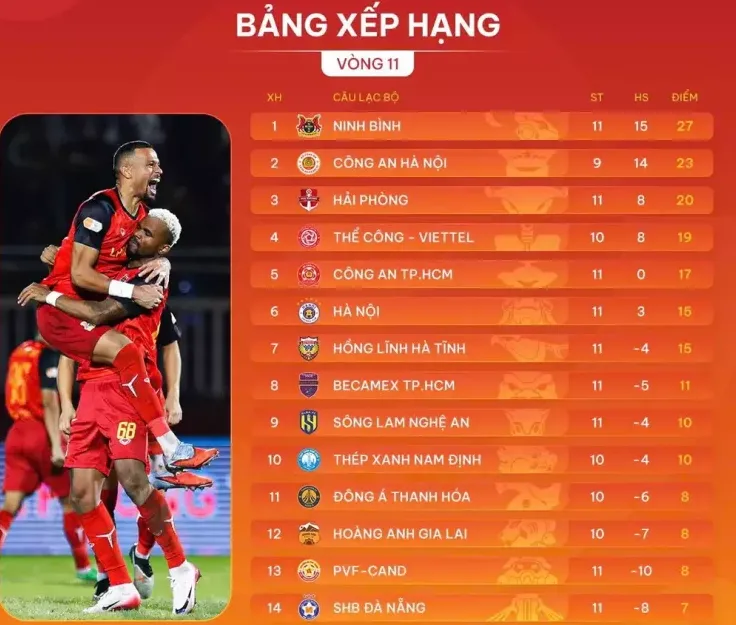 Vòng 11 V-League: Ninh Bình Bất Bại, Công An Hà Nội Bám Đuổi Sát Sao Trước Kỳ Nghỉ Quốc Tế