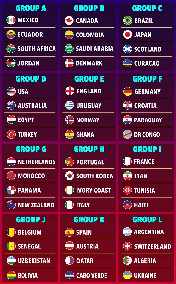 World Cup 2026: Anh đối đầu Haaland, Ý và Bồ Đào Nha cùng bảng 'tử thần' qua bản mô phỏng bốc thăm