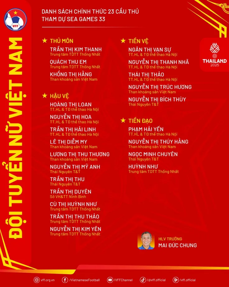 Đội tuyển nữ Việt Nam chốt danh sách 23 cầu thủ dự SEA Games 33 - 2